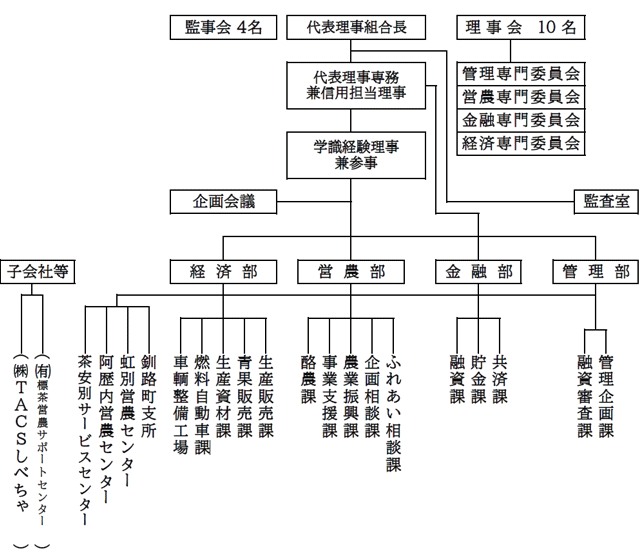 組織の機構図